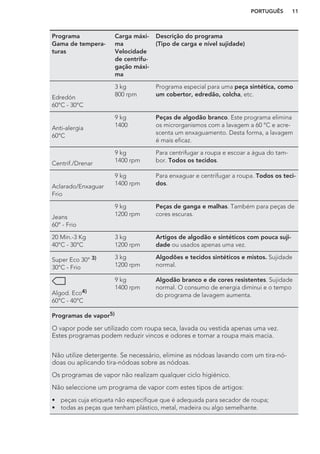Programa
Gama de tempera-
turas
Carga máxi-
ma
Velocidade
de centrifu-
gação máxi-
ma
Descrição do programa
(Tipo de carga e nível sujidade)
Edredón
60°C - 30°C
3 kg
800 rpm
Programa especial para uma peça sintética, como
um cobertor, edredão, colcha, etc.
Anti-alergia
60°C
9 kg
1400
Peças de algodão branco. Este programa elimina
os microrganismos com a lavagem a 60 °C e acre-
scenta um enxaguamento. Desta forma, a lavagem
é mais eficaz.
Centrif./Drenar
9 kg
1400 rpm
Para centrifugar a roupa e escoar a água do tam-
bor. Todos os tecidos.
Aclarado/Enxaguar
Frio
9 kg
1400 rpm
Para enxaguar e centrifugar a roupa. Todos os teci-
dos.
Jeans
60° - Frio
9 kg
1200 rpm
Peças de ganga e malhas. Também para peças de
cores escuras.
20 Min.-3 Kg
40°C - 30°C
3 kg
1200 rpm
Artigos de algodão e sintéticos com pouca suji-
dade ou usados apenas uma vez.
Super Eco 30° 3)
30°C - Frio
3 kg
1200 rpm
Algodões e tecidos sintéticos e mistos. Sujidade
normal.
Algod. Eco4)
60°C - 40°C
9 kg
1400 rpm
Algodão branco e de cores resistentes. Sujidade
normal. O consumo de energia diminui e o tempo
do programa de lavagem aumenta.
Programas de vapor5)
O vapor pode ser utilizado com roupa seca, lavada ou vestida apenas uma vez.
Estes programas podem reduzir vincos e odores e tornar a roupa mais macia.
Não utilize detergente. Se necessário, elimine as nódoas lavando com um tira-nó-
doas ou aplicando tira-nódoas sobre as nódoas.
Os programas de vapor não realizam qualquer ciclo higiénico.
Não seleccione um programa de vapor com estes tipos de artigos:
• peças cuja etiqueta não especifique que é adequada para secador de roupa;
• todas as peças que tenham plástico, metal, madeira ou algo semelhante.
PORTUGUÊS 11
 