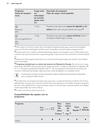 Programa
Gama de tempera-
turas
Carga máxi-
ma
Velocidade
de centrifu-
gação máxi-
ma
Descrição do programa
(Tipo de carga e nível sujidade)
Refrescar
40°C
1.5 kg Programa de vapor para peças de algodão e sin-
téticas. Este ciclo remove odores da roupa.6)
Anti-arrugas/Anti-ru-
gas
40°C
1.5 kg Programa de vapor para peças sintéticas. Este ci-
clo ajuda a desenrugar a roupa.
1) Para reduzir os vincos na roupa, este ciclo regula a temperatura da água e executa uma lavagem
suave com fase de centrifugação também suave. O aparelho acrescenta alguns enxaguamentos.
2) Durante este ciclo, o tambor roda lentamente para garantir uma lavagem suave. Poderá parecer que
o tambor não roda correctamente ou que está parado. Trata-se de um funcionamento normal do aparel-
ho.
3) Seleccione este programa para diminuir os consumos de energia e água sem perder o bom desem-
penho de lavagem.
4) Programas standard para os valores de consumo da Etiqueta de Energia. De acordo com a regu-
lamentação 1061/2010, estes programas são respectivamente o “Programa standard para algodão a 60
°C” e o “Programa standard para algodão a 40 °C”. São os programas mais eficientes em termos de
consumo combinado de energia e água para lavar roupa de algodão com sujidade normal.
A temperatura da água na fase de lavagem pode ser diferente da temperatura declarada
para o programa seleccionado.
5) Se seleccionar um programa de vapor para roupa seca, a roupa fica húmida no final do ciclo. É acon-
selhável expor as peças ao ar durante cerca de 10 minutos para secar a humidade. Quando o programa
terminar, retire rapidamente a roupa do tambor. Após um ciclo de vapor, as peças podem ser imediata-
mente engomadas com menos esforço.
6) O vapor não elimina odores de animais.
Compatibilidade das opções com os
programas
Programa
Cen-
trif.
Man-
chas-
Nó-
doas/
Prelava. 1)
Extra
Aclara-
do/
En-
xag. 2)
Extra
Rapido 3)
Inicio
Diferido
Algod.
■ ■ ■ ■ ■ ■
www.aeg.com12
 