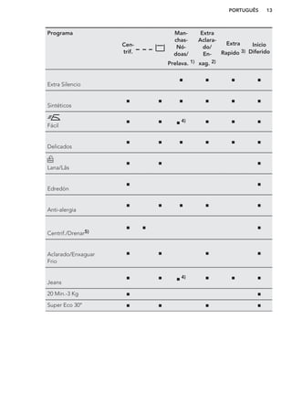 Programa
Cen-
trif.
Man-
chas-
Nó-
doas/
Prelava. 1)
Extra
Aclara-
do/
En-
xag. 2)
Extra
Rapido 3)
Inicio
Diferido
Extra Silencio
■ ■ ■ ■
Sintéticos
■ ■ ■ ■ ■ ■
Fácil
■ ■ ■ 4) ■ ■ ■
Delicados
■ ■ ■ ■ ■ ■
Lana/Lãs
■ ■ ■
Edredón
■ ■
Anti-alergia
■ ■ ■ ■ ■
Centrif./Drenar5)
■ ■ ■
Aclarado/Enxaguar
Frio
■ ■ ■ ■
Jeans
■ ■ ■ 4) ■ ■ ■
20 Min.-3 Kg ■ ■
Super Eco 30° ■ ■ ■ ■
PORTUGUÊS 13
 