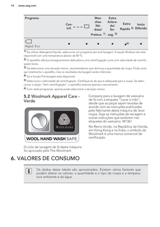 Programa
Cen-
trif.
Man-
chas-
Nó-
doas/
Prelava. 1)
Extra
Aclara-
do/
En-
xag. 2)
Extra
Rapido 3)
Inicio
Diferido
Algod. Eco
■ ■ ■ ■ ■6) ■
1) Se utilizar detergente líquido, seleccione um programa sem pré-lavagem. A opção Nódoas não está
disponível com uma temperatura abaixo de 40 °C.
2) O aparelho efectua enxaguamentos delicados e uma centrifugação curta com velocidade de centrifu-
gação baixa.
3) Se seleccionar uma duração menor, recomendamos que diminua a quantidade de roupa. Pode carre-
gar totalmente o aparelho, mas os resultados da lavagem serão inferiores.
4) Só a função Pré-lavagem está disponível.
5) Seleccione a velocidade de centrifugação. Certifique-se de que é adequada para a roupa. Se selec-
cionar a opção “Sem centrifugação”, o aparelho executa apenas o escoamento.
6) Com estes programas, apenas pode seleccionar a duração menor.
5.2 Woolmark Apparel Care -
Verde
O ciclo de lavagem de lã desta máquina
foi aprovado pela The Woolmark
Company para a lavagem de vestuário
de lã com a etiqueta “Lavar à mão”,
desde que as peças sejam lavadas de
acordo com as instruções publicadas
pelo fabricante desta máquina de lavar
roupa. Siga as instruções de secagem e
outras instruções que existirem nas
etiquetas do vestuário. M1361
No Reino Unido, na República da Irlanda,
em Hong Kong e na Índia, o símbolo da
Woolmark é uma marca comercial de
certificação.
6. VALORES DE CONSUMO
Os dados desta tabela são aproximados. Existem vários factores que
podem alterar os valores: a quantidade e o tipo de roupa e a tempera-
tura ambiente e da água.
www.aeg.com14
 