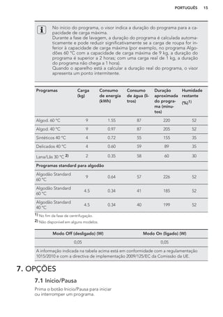 No início do programa, o visor indica a duração do programa para a ca-
pacidade de carga máxima.
Durante a fase de lavagem, a duração do programa é calculada automa-
ticamente e pode reduzir significativamente se a carga de roupa for in-
ferior à capacidade de carga máxima (por exemplo, no programa Algo-
dões 60 °C com a capacidade de carga máxima de 9 kg, a duração do
programa é superior a 2 horas; com uma carga real de 1 kg, a duração
do programa não chega a 1 hora).
Quando o aparelho está a calcular a duração real do programa, o visor
apresenta um ponto intermitente.
Programas Carga
(kg)
Consumo
de energia
(kWh)
Consumo
de água (li-
tros)
Duração
aproximada
do progra-
ma (minu-
tos)
Humidade
restante
(%)1)
Algod. 60 °C 9 1.55 87 220 52
Algod. 40 °C 9 0.97 87 205 52
Sintéticos 40 °C 4 0.72 55 155 35
Delicados 40 °C 4 0.60 59 89 35
Lana/Lãs 30 °C 2) 2 0.35 58 60 30
Programas standard para algodão
Algodão Standard
60 °C
9 0.64 57 226 52
Algodão Standard
60 °C
4.5 0.34 41 185 52
Algodão Standard
40 °C
4.5 0.34 40 199 52
1) No fim da fase de centrifugação.
2) Não disponível em alguns modelos.
Modo Off (desligado) (W) Modo On (ligado) (W)
0,05 0,05
A informação indicada na tabela acima está em conformidade com a regulamentação
1015/2010 e com a directiva de implementação 2009/125/EC da Comissão da UE.
7. OPÇÕES
7.1 Inicio/Pausa
Prima o botão Inicio/Pausa para iniciar
ou interromper um programa.
PORTUGUÊS 15
 