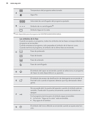 A
Temperatura del programa seleccionado
Agua fría
B
Velocidad de centrifugado del programa ajustado
Símbolo de no centrifugado1)
Símbolo Agua en la cuba
1) Solo disponible para el programa de CENTRIFUGADO/DESCARGA.
C
Los símbolos de la fase
Cuando se ajusta un programa, todos los símbolos de las fases correspondientes al
programa se encienden.
Cuando empieza el programa, solo parpadea el símbolo de la fase en curso.
Cuando termina el programa, el símbolo de la última fase se enciende.
Fase de prelavado
Fase de lavado
Fase de aclarado
Fase de centrifugado
D
El símbolo del vapor se enciende cuando se selecciona un programa
de Vapor (si está disponible en su aparato).
E
El símbolo de exceso de dosificación de detergente se enciende al
final del ciclo cuando el aparato detecta que hay demasiado deter-
gente.
F
No se puede abrir la puerta del aparato cuando el símbolo está en-
cendido. Puede abrir la puerta únicamente cuando el símbolo se
apague.
Si el programa termina pero el símbolo sigue encendido:
• La función "Agua en la cuba" está encendida.
• Hay agua en el tambor.
G
El símbolo del inicio diferido se enciende cuando se ajusta esta fun-
ción.
www.aeg.com38
 