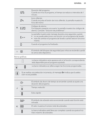 H
Duración del programa
Cuando se inicia el programa, el tiempo se reduce a intervalos de 1
minuto.
Inicio diferido
Cuando se pulsa el botón de inicio diferido, la pantalla muestra la
hora del mismo
Códigos de alarma
Si el aparato presenta una avería, la pantalla muestra los códigos de
alarma. Consulte "Solución de problemas".
La pantalla muestra este mensaje durante unos segundos cuando:
• no se puede seleccionar una función con el programa de lavado
• trata de cambiar el programa de lavado cuando está en funciona-
miento.
Cuando el programa ha finalizado.
I
El símbolo del bloqueo de seguridad para niños se enciende cuando
se activa este dispositivo.
Barras gráficas
La barra indicadora vacía aparece solo si la función correspondiente
está disponible para el programa ajustado.
La barra indicadora se rellena según las funciones programadas.
Si se realiza una selección incorrecta, el mensaje Err indica que la selec-
ción no es posible.
J
El símbolo de ahorro de tiempo se enciende cuando se ajusta una
duración del programa.
Tiempo reducido
Extra rápido
K
El símbolo de aclarado extra se enciende cuando esta función está
activada.
El valor muestra el número total de aclarados.
La barra indicadora está llena por completo cuando se ajusta el nú-
mero máximo de aclarados.
ESPAÑOL 39
 