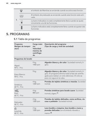 L
el símbolo de Manchas se enciende cuando se activa esta función.
El símbolo de prelavado se enciende cuando esta función está acti-
vada.
La barra indicadora no está completamente llena cuando se ajusta
únicamente una de las funciones.
La barra indicadora está completamente llena cuando se ajustan dos
funciones.
5. PROGRAMAS
5.1 Tabla de programas
Programa
Margen de temper-
atura
Carga máxi-
ma
Velocidad
máxima de
centrifuga-
do
Descripción del programa
(Tipo de carga y nivel de suciedad)
Programas de lavado
Algod.
95°C - Frío
9 kg
1400 rpm
Algodón blanco y de color. Suciedad normal y li-
gera.
Extra Silencio
95°C - Frío
9 kg Algodón blanco y de color. Suciedad normal y li-
gera. El programa elimina toda la fase de centrifu-
gado para realizar un ciclo silencioso. El ciclo se
para con agua en la cuba.
Sintéticos
60 °C - Frío
4 kg
1200 rpm
Prendas de tejidos sintéticos o mezclas. Suciedad
normal.
Fácil
60 °C - Frío
4 kg
800 rpm
Prendas sintéticas para lavado suave. Suciedad
normal y ligera.1)
Delicados
40 °C - Frío
4 kg
1200 rpm
Prendas de tejidos delicados, como acrílicos, vis-
cosa o poliéster. Suciedad normal.
Lana/Lãs
40 °C - Frío
2 kg
1200 rpm
Lana lavable a máquina, lana lavable a mano y
prendas delicadas con el símbolo «lavado a
mano».2)
www.aeg.com40
 