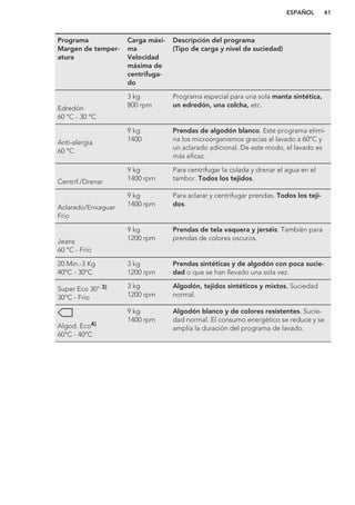 Programa
Margen de temper-
atura
Carga máxi-
ma
Velocidad
máxima de
centrifuga-
do
Descripción del programa
(Tipo de carga y nivel de suciedad)
Edredón
60 °C - 30 °C
3 kg
800 rpm
Programa especial para una sola manta sintética,
un edredón, una colcha, etc.
Anti-alergia
60 °C
9 kg
1400
Prendas de algodón blanco. Este programa elimi-
na los microorganismos gracias al lavado a 60°C y
un aclarado adicional. De este modo, el lavado es
más eficaz.
Centrif./Drenar
9 kg
1400 rpm
Para centrifugar la colada y drenar el agua en el
tambor. Todos los tejidos.
Aclarado/Enxaguar
Frío
9 kg
1400 rpm
Para aclarar y centrifugar prendas. Todos los teji-
dos.
Jeans
60 °C - Frío
9 kg
1200 rpm
Prendas de tela vaquera y jerséis. También para
prendas de colores oscuros.
20 Min.-3 Kg
40°C - 30°C
3 kg
1200 rpm
Prendas sintéticas y de algodón con poca sucie-
dad o que se han llevado una sola vez.
Super Eco 30° 3)
30°C - Frío
3 kg
1200 rpm
Algodón, tejidos sintéticos y mixtos. Suciedad
normal.
Algod. Eco4)
60°C - 40°C
9 kg
1400 rpm
Algodón blanco y de colores resistentes. Sucie-
dad normal. El consumo energético se reduce y se
amplía la duración del programa de lavado.
ESPAÑOL 41
 