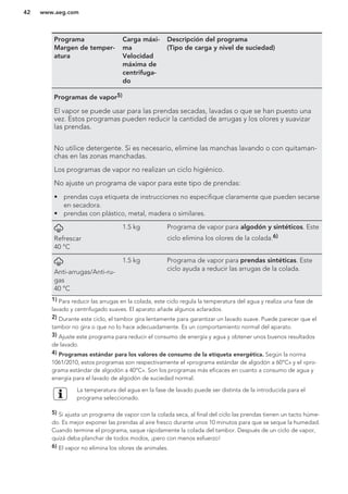 Programa
Margen de temper-
atura
Carga máxi-
ma
Velocidad
máxima de
centrifuga-
do
Descripción del programa
(Tipo de carga y nivel de suciedad)
Programas de vapor5)
El vapor se puede usar para las prendas secadas, lavadas o que se han puesto una
vez. Estos programas pueden reducir la cantidad de arrugas y los olores y suavizar
las prendas.
No utilice detergente. Si es necesario, elimine las manchas lavando o con quitaman-
chas en las zonas manchadas.
Los programas de vapor no realizan un ciclo higiénico.
No ajuste un programa de vapor para este tipo de prendas:
• prendas cuya etiqueta de instrucciones no especifique claramente que pueden secarse
en secadora.
• prendas con plástico, metal, madera o similares.
Refrescar
40 °C
1.5 kg Programa de vapor para algodón y sintéticos. Este
ciclo elimina los olores de la colada.6)
Anti-arrugas/Anti-ru-
gas
40 °C
1.5 kg Programa de vapor para prendas sintéticas. Este
ciclo ayuda a reducir las arrugas de la colada.
1) Para reducir las arrugas en la colada, este ciclo regula la temperatura del agua y realiza una fase de
lavado y centrifugado suaves. El aparato añade algunos aclarados.
2) Durante este ciclo, el tambor gira lentamente para garantizar un lavado suave. Puede parecer que el
tambor no gira o que no lo hace adecuadamente. Es un comportamiento normal del aparato.
3) Ajuste este programa para reducir el consumo de energía y agua y obtener unos buenos resultados
de lavado.
4) Programas estándar para los valores de consumo de la etiqueta energética. Según la norma
1061/2010, estos programas son respectivamente el «programa estándar de algodón a 60°C» y el «pro-
grama estándar de algodón a 40°C». Son los programas más eficaces en cuanto a consumo de agua y
energía para el lavado de algodón de suciedad normal.
La temperatura del agua en la fase de lavado puede ser distinta de la introducida para el
programa seleccionado.
5) Si ajusta un programa de vapor con la colada seca, al final del ciclo las prendas tienen un tacto húme-
do. Es mejor exponer las prendas al aire fresco durante unos 10 minutos para que se seque la humedad.
Cuando termine el programa, saque rápidamente la colada del tambor. Después de un ciclo de vapor,
quizá deba planchar de todos modos, ¡pero con menos esfuerzo!
6) El vapor no elimina los olores de animales.
www.aeg.com42
 