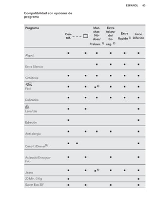 Compatibilidad con opciones de
programa
Programa
Cen-
trif.
Man-
chas-
Nó-
doas/
Prelava. 1)
Extra
Aclara-
do/
En-
xag. 2)
Extra
Rapido 3)
Inicio
Diferido
Algod.
■ ■ ■ ■ ■ ■
Extra Silencio
■ ■ ■ ■
Sintéticos
■ ■ ■ ■ ■ ■
Fácil
■ ■ ■ 4) ■ ■ ■
Delicados
■ ■ ■ ■ ■ ■
Lana/Lãs
■ ■ ■
Edredón
■ ■
Anti-alergia
■ ■ ■ ■ ■
Centrif./Drenar5)
■ ■ ■
Aclarado/Enxaguar
Frío
■ ■ ■ ■
Jeans
■ ■ ■ 4) ■ ■ ■
20 Min.-3 Kg ■ ■
Super Eco 30° ■ ■ ■ ■
ESPAÑOL 43
 