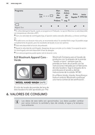 Programa
Cen-
trif.
Man-
chas-
Nó-
doas/
Prelava. 1)
Extra
Aclara-
do/
En-
xag. 2)
Extra
Rapido 3)
Inicio
Diferido
Algod. Eco
■ ■ ■ ■ ■6) ■
1) Si utiliza detergente líquido, ajuste un programa sin Prelavado. La opción Manchas no está disponible
con temperaturas inferiores a 40°C.
2) Con una velocidad de centrifugado baja, el aparato realiza aclarados delicados y un breve centrifuga-
do.
3) Si selecciona una duración más corta, se recomienda reducir la cantidad de la carga. Es posible cargar
completamente el aparato, pero los resultados de lavado no son tan óptimos.
4) Solo está disponible la función de prelavado.
5) Ajuste la velocidad de centrifugado. Asegúrese de que coincide con la colada. Si se ajusta la opción
Sin centrifugado solo está disponible la fase de desagüe.
6) Con estos programas puede ajustar solo la duración corta.
5.2 Woolmark Apparel Care -
Verde
El ciclo de lavado de prendas de lana de
esta lavadora ha sido aprobado por The
Woolmark Company para el lavado de
productos con la etiqueta de la prenda
"lavado a mano" siempre que las
prendas se laven de acuerdo con las
instrucciones indicadas por el fabricante
de esta lavadora. Siga la etiqueta de la
prenda para el secado y demás
instrucciones de la colada. M1361
En el Reino Unido, Irlanda, Hong Kong e
India el símbolo Woolmark constituye
una marca comercial de certificación.
6. VALORES DE CONSUMO
Los datos de esta tabla son aproximados. Los datos pueden cambiar
por varios motivos: la cantidad y tipo de colada, el agua y la tempera-
tura ambiente.
www.aeg.com44
 