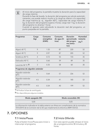 Al inicio del programa, la pantalla muestra la duración para la capacidad
de carga máxima.
Durante la fase de lavado, la duración del programa se calcula automáti-
camente y se puede reducir mucho si la carga es inferior a la capacidad
de carga máxima (p. ej., algodón 60°C, capacidad de carga máxima 9
kg, la duración del programa supera 2 horas; carga real 1 kg, la duración
del programa no alcanza 1 hora).
Cuando el aparato está calculando la duración real del programa, un
punto parpadea en la pantalla.
Programas Carga
(kg)
Consumo
energético
(KWh)
Consumo
de agua (li-
tros)
Duración
aproximada
del progra-
ma (minu-
tos)
Humedad
restante
(%)1)
Algod. 60 °C 9 1.55 87 220 52
Algod. 40 °C 9 0.97 87 205 52
Sintéticos 40 °C 4 0.72 55 155 35
Delicados 40 °C 4 0.60 59 89 35
Lana/Lãs 30 °C 2) 2 0.35 58 60 30
Programas de algodón estándar
Algodón estándar
60°C
9 0.64 57 226 52
Algodón estándar
60°C
4.5 0.34 41 185 52
Algodón estándar
40°C
4.5 0.34 40 199 52
1) Al finalizar la fase de centrifugado.
2) No disponible para algunos modelos.
Modo apagado (W) Modo encendido (W)
0,05 0,05
La información indicada en la tabla anterior se ofrece en cumplimiento de la normativa
1015/2010 de la Comisión de la UE que implementa la directiva 2009/125/CE.
7. OPCIONES
7.1 Inicio/Pausa
Pulse el botón Inicio/Pausa para iniciar o
interrumpir el programa.
7.2 Inicio Diferido
Con esta opción puede retrasar el inicio
de un programa entre 30 minutos y 20
horas.
ESPAÑOL 45
 
