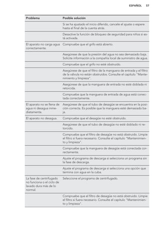 Problema Posible solución
Si se ha ajustado el inicio diferido, cancele el ajuste o espere
hasta el final de la cuenta atrás.
Desactive la función de bloqueo de seguridad para niños si es-
tá activada.
El aparato no carga agua
correctamente.
Compruebe que el grifo está abierto.
Asegúrese de que la presión del agua no sea demasiado baja.
Solicite información a la compañía local de suministro de agua.
Compruebe que el grifo no esté obstruido.
Asegúrese de que el filtro de la manguera de entrada y el filtro
de la válvula no están obstruidos. Consulte el capítulo "Mante-
nimiento y limpieza".
Asegúrese de que la manguera de entrada no esté doblada ni
retorcida.
Compruebe que la manguera de entrada de agua está conec-
tada correctamente.
El aparato no se llena de
agua ni desagua inme-
diatamente.
Asegúrese de que el tubo de desagüe se encuentra en la posi-
ción correcta. Es posible que la manguera esté demasiado ba-
ja.
El aparato no desagua. Compruebe que el desagüe no esté obstruido.
Asegúrese de que el tubo de desagüe no esté doblado ni re-
torcido.
Compruebe que el filtro de desagüe no está obstruido. Limpie
el filtro si fuera necesario. Consulte el capítulo "Mantenimien-
to y limpieza".
Compruebe que la manguera de desagüe está conectada cor-
rectamente.
Ajuste el programa de descarga si selecciona un programa sin
la fase de descarga.
Ajuste el programa de descarga si selecciona una opción que
termina con agua en la cuba.
La fase de centrifugado
no funciona o el ciclo de
lavado dura más de lo
normal.
Seleccione el programa de centrifugado.
Compruebe que el filtro de desagüe no está obstruido. Limpie
el filtro si fuera necesario. Consulte el capítulo "Mantenimien-
to y limpieza".
ESPAÑOL 57
 