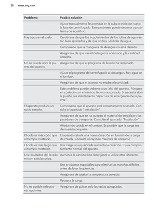 Problema Posible solución
Ajuste manualmente las prendas en la cuba e inicie de nuevo
la fase de centrifugado. Este problema puede deberse a prob-
lemas de equilibrio.
Hay agua en el suelo. Cerciórese de que los acoplamientos de los tubos de agua es-
tán bien apretados y de que no hay pérdidas de agua.
Compruebe que la manguera de desagüe no está dañada.
Asegúrese de que usa el detergente adecuado y la cantidad
correcta.
No se puede abrir la pu-
erta del aparato.
Asegúrese de que el programa de lavado ha terminado.
Ajuste el programa de centrifugado o descarga si hay agua en
el tambor.
Asegúrese de que el aparato no recibe electricidad.
Este problema puede deberse a un fallo del aparato. Póngase
en contacto con el servicio técnico autorizado. Si necesita abrir
la puerta, lea atentamente “Apertura de emergencia de la pu-
erta”.
El aparato produce un
ruido extraño.
Compruebe que el aparato está correctamente nivelado. Con-
sulte el apartado "Instalación".
Asegúrese de que se ha quitado el material de embalaje y los
pasadores de transporte. Consulte el apartado "Instalación".
Añada más colada en el tambor. Es posible que la carga sea
demasiado pequeña.
El ciclo es más corto que
el tiempo mostrado.
El aparato calcula una nueva duración en función de la carga
de colada. Consulte el capítulo "Valores de consumo".
El ciclo es más largo que
el tiempo mostrado.
Una carga no equilibrada aumenta la duración. Es un compor-
tamiento normal del aparato.
Los resultados del lavado
no son satisfactorios.
Aumente la cantidad de detergente o utilice otro diferente.
Use productos especiales para eliminar las manchas difíciles
antes de lavar las prendas.
Asegúrese de ajustar la temperatura correcta.
Reduzca la carga.
No es posible seleccio-
nar opciones.
Asegúrese de pulsar solo las teclas apropiadas.
www.aeg.com58
 