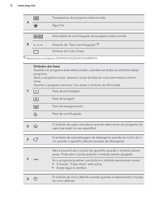 A
Temperatura do programa seleccionado
Água fria
B
Velocidade de centrifugação do programa seleccionado
Símbolo de “Sem Centrifugação”1)
Símbolo de Cuba Cheia
1) Apenas para o programa CENTRIFUGAÇÃO/ESCOAMENTO.
C
Símbolos das fases
Quando um programa está seleccionado, acendem-se todos os símbolos desse
programa.
Após o programa iniciar, apenas o ícone da fase em curso permanece intermi-
tente.
Quando o programa terminar, fica aceso o símbolo da última fase.
Fase de pré-lavagem
Fase de lavagem
Fase de enxaguamento
Fase de centrifugação
D
O símbolo de vapor acende-se quando seleccionar um programa de
vapor (se existir no seu aparelho).
E
O símbolo de sobredosagem de detergente acende-se no fim do ci-
clo quando o aparelho detecta excesso de detergente.
F
Não é possível abrir a porta do aparelho quando o símbolo estiver
aceso. Pode abrir a porta quando o símbolo estiver apagado.
Se o programa já estiver concluído e o símbolo permanecer aceso:
• A função “Cuba cheia” está activa.
• Existe água no tambor.
G
O símbolo do início diferido acende quando é seleccionada a função
de início diferido.
www.aeg.com8
 