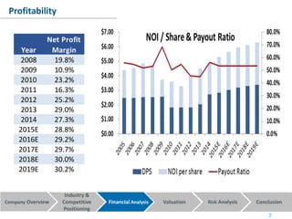 Company Overview Financial Analysis Valuation Risk Analysis Conclusion
Industry &
Competitive
Positioning
Profitability
9
Year
Net Profit
Margin
2008 19.8%
2009 10.9%
2010 23.2%
2011 16.3%
2012 25.2%
2013 29.0%
2014 27.3%
2015E 28.8%
2016E 29.2%
2017E 29.7%
2018E 30.0%
2019E 30.2%
 