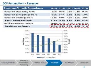 Company Overview Financial Analysis Valuation Risk Analysis Conclusion
Industry &
Competitive
Positioning
Revenue Growth Breakdown 2015E 2016E 2017E 2018E 2019E
Increase in Occupancy Rates 1.0% 0.5% 0.5% 0.3% 0.3%
Increase in Sales per Square Ft. 6.0% 5.4% 3.8% 1.5% 1.0%
Increase in Total Square Ft. 5.8% 6.0% 4.5% 3.5% 3.0%
Rental Revenue Growth 12.8% 11.9% 8.8% 5.3% 4.3%
Ancilliary Revenue Growth 20.0% 15.0% 15.0% 12.5% 12.5%
Total Revenue Growth 13.3% 12.2% 9.3% 6.0% 5.1%
DCF Assumptions - Revenue
12
 