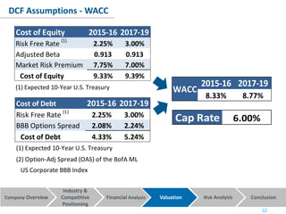Company Overview Financial Analysis Valuation Risk Analysis Conclusion
Industry &
Competitive
Positioning
DCF Assumptions - WACC
13
Cost of Equity 2015-16 2017-19
Risk Free Rate
(1)
2.25% 3.00%
Adjusted Beta 0.913 0.913
Market Risk Premium 7.75% 7.00%
Cost of Equity 9.33% 9.39%
(1) Expected 10-Year U.S. Treasury
Cost of Debt 2015-16 2017-19
Risk Free Rate
(1)
2.25% 3.00%
BBB Options Spread 2.08% 2.24%
Cost of Debt 4.33% 5.24%
(1) Expected 10-Year U.S. Treasury
(2) Option-Adj Spread (OAS) of the BofA ML
US Corporate BBB Index
Cap Rate 6.00%
2015-16 2017-19
8.33% 8.77%
WACC
 