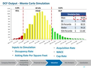 Company Overview Financial Analysis Valuation Risk Analysis Conclusion
Industry &
Competitive
Positioning
DCF Output - Monte Carlo Simulation
Inputs to Simulation
 Occupancy Rate
 Asking Rate Per Square Foot
 Acquisition Rate
 WACC
 Cap Rate
14
4.0% 87.4% 8.6%
SimulationData
Mean 94.84$
SD 9.60$
5thPercentile 80.20$
Median 94.26$
95thPercentile 111.80$
`
SELL HOLD BUY
 