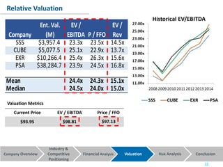 Company Overview Financial Analysis Valuation Risk Analysis Conclusion
Industry &
Competitive
Positioning
Company
Ent. Val.
(M)
EV /
EBITDA P / FFO
EV /
Rev
SSS $3,957.4 23.3x 23.5x 14.5x
CUBE $5,077.5 25.1x 22.9x 13.7x
EXR $10,266.4 25.4x 26.3x 15.6x
PSA $38,284.7 23.9x 24.5x 16.8x
Mean 24.4x 24.3x 15.1x
Median 24.5x 24.0x 15.0x
Relative Valuation
15
Current Price Price / FFO
$93.95 $98.81
EV / EBITDA
$97.13
Valuation Metrics
 
