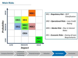 Company Overview Financial Analysis Valuation Risk Analysis Conclusion
Industry &
Competitive
Positioning
Main Risks
RR1 = Regulatory Risk – REIT
Classification
OR2 = Operational Risks – Loss Credit
Rating
MR1 = Market Risk – Rise in Interest
Rates
ER1 = Economic Risks – Easing of Loan
Requirements
17
 