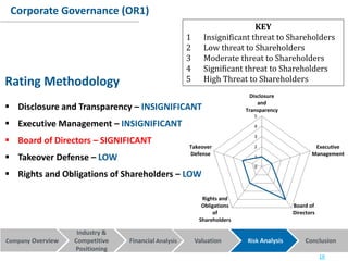 Company Overview Financial Analysis Valuation Risk Analysis Conclusion
Industry &
Competitive
Positioning
18
Corporate Governance (OR1)
0
1
2
3
4
5
Disclosure
and
Transparency
Executive
Management
Board of
Directors
Rights and
Obligations
of
Shareholders
Takeover
Defense
KEY
1 Insignificant threat to Shareholders
2 Low threat to Shareholders
3 Moderate threat to Shareholders
4 Significant threat to Shareholders
5 High Threat to ShareholdersRating Methodology
 Disclosure and Transparency – INSIGNIFICANT
 Executive Management – INSIGNIFICANT
 Board of Directors – SIGNIFICANT
 Takeover Defense – LOW
 Rights and Obligations of Shareholders – LOW
 