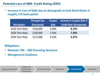Company Overview Financial Analysis Valuation Risk Analysis Conclusion
Industry &
Competitive
Positioning
Potential Loss of BBB- Credit Rating (OR2)
 Increase in Cost of Debt due to downgrade to Junk Bond Status is
roughly 175 basis points
Mitigations:
 Maintain 70E – 30D Financing Structure
 Management Guidance
Description
Principal Due
(thousands)
Coupon
Rate
Increase in Coupon Rate if
Credit Rate Downgraded
2016 Term Note $150,000 6.38% 8.13%
2020 Term Note $100,000 5.54% 7.29%
2024 Term Note $175,000 4.53% 6.27%
19
 
