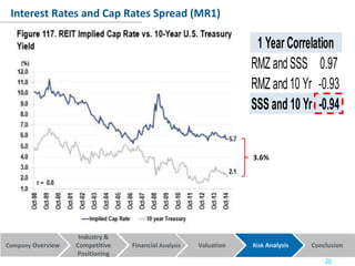 Company Overview Financial Analysis Valuation Risk Analysis Conclusion
Industry &
Competitive
Positioning
1 Year Correlation
RMZ andSSS 0.97
RMZ and10 Yr -0.93
SSS and 10 Yr -0.94
Interest Rates and Cap Rates Spread (MR1)
20
3.6%
`
 