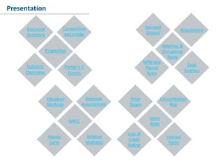 Conclusion
Presentation
Executive
Summary
Industry
Overview
Properties
Competitive
Advantage
Porter’s 5
Forces
Demand
Drivers
NPM and
Payout
Ratio
Revenue &
Occupancy
Rates
Debt
Analysis
Acquisitions
Valuation
Methods
WACC
Monte
Carlo
Relative
Multiples
Price
Target
Revenue
Assumptions
Concentration
Risk
Loss of
Credit
Rating
Interest
Rates
Main
Risks
 