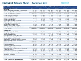 Conclusion
Historical Balance Sheet – Common Size Appendix
($ in Millions) Historical Balance Sheet Common Size Analysis
As of December 31, 2009 2010 2011 2012 2013 2014
ASSETS 191 192 201 234 274 326
Gross Property, Plant & Equipment 714.2% 739.3% 766.0% 744.3% 681.8% 668.0%
Accumulated Depreciation -17.5% -19.1% -19.0% -18.7% -19.7% -18.9%
Total Real Estate Assets 589.1% 597.8% 620.3% 605.5% 547.8% 541.7%
Cash And Equivalents 5.6% 3.0% 3.6% 3.1% 3.5% 2.6%
Accounts Receivable 1.2% 1.2% 1.5% 1.5% 1.9% 1.8%
Other Receivables 0.1% 0.1% 0.3% 0.4% 0.3% 0.2%
Other Intangibles - 0.3% 1.3% 1.2% 0.4% 0.7%
Loans Receivable Current - 1.5% - - - -
Other Current Assets 11.1% 2.3% 23.7% 6.2% 2.2% 2.0%
Trading Asset Securities - - - - 0.3% -
Deferred Charges, LT 1.3% 0.8% 2.2% 1.5% 1.6% 1.9%
Other Long-Term Assets 11.9% 10.3% 16.1% 14.7% 13.2% 18.0%
Investments in Joint Ventures - - - - - -
Total Assets 620.3% 617.2% 669.0% 634.1% 571.1% 568.8%
LIABILITIES
Curr. Port. of LT Debt - 19.1% 42.7% 2.0% 1.7%
Long-Term Debt 257.9% 240.9% 316.7% 256.3% 229.7% 245.0%
Accounts Payable 11.4% 12.2% 15.2% 15.0% 13.3% 12.8%
Curr. Income Taxes Payable - - 0.1% - - -
Def. Tax Liability, Curr. - - 0.0% 0.4% 0.3% 0.4%
Other Current Liabilities 0.3% 0.3% 0.2% 0.2% 0.2% 0.2%
Unearned Revenue, Non-Current 2.6% 2.6% 3.0% 2.7% 2.5% 2.2%
Other Non-Current Liabilities - - - - - -
Total Liabilities 272.2% 275.1% 335.4% 317.4% 248.0% 262.4%
Common Stock 0.2% 0.1% 0.1% 0.1% 0.1% 0.1%
Additional Paid In Capital 426.6% 425.4% 429.4% 403.1% 389.9% 362.9%
Retained Earnings - - - - - -
Distributions In Excess Of Earnings -73.2% -77.2% -84.5% -73.8% -59.4% -51.4%
Treasury Stock -14.2% -14.2% -13.5% -11.6% -9.9% -8.3%
Comprehensive Inc. and Other -5.9% -5.4% -5.1% -6.5% -2.3% -4.0%
Total Common Equity 333.4% 328.8% 326.4% 311.3% 318.3% 299.3%
Minority Interest 14.7% 13.3% 7.2% 5.4% 4.7% 4.2%
Total Equity 348.1% 342.1% 333.6% 316.7% 323.1% 303.5%
Total Liabilities And Equity 620.3% 617.2% 669.0% 634.1% 571.1% 565.8%
 