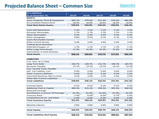 Conclusion
Projected Balance Sheet – Common Size Appendix
2015E 2016E 2017E 2018E 2019E
370 415 453 480 504
665.7% 670.6% 671.4% 679.3% 685.9%
-18.9% -18.9% -18.9% -18.9% -18.9%
539.9% 543.8% 544.5% 550.9% 556.3%
3.1% 3.1% 3.1% 3.1% 3.1%
1.7% 1.7% 1.7% 1.7% 1.7%
0.3% 0.3% 0.3% 0.3% 0.3%
0.8% 0.5% 0.7% 0.7% 0.7%
- - - - -
3.4% 3.4% 3.4% 3.4% 3.4%
- - - - -
1.7% 1.7% 1.7% 1.7% 1.7%
15.3% 15.3% 15.3% 15.3% 15.3%
- - - - -
566.1% 569.8% 570.7% 577.0% 582.4%
243.7% 228.7% 213.7% 198.7% 183.7%
13.7% 13.7% 13.7% 13.7% 13.7%
- - - - -
0.4% 0.4% 0.4% 0.4% 0.4%
0.2% 0.2% 0.2% 0.2% 0.2%
2.5% 2.5% 2.5% 2.5% 2.5%
- - - - -
239.8% 236.1% 232.5% 231.9% 231.3%
0.1% 0.1% 0.1% 0.1% 0.1%
400.3% 415.3% 430.3% 445.3% 460.3%
- - - - -
-61.6% -61.6% -61.6% -61.6% -61.6%
-7.4% -6.6% -6.0% -5.7% -5.4%
-4.3% -4.3% -4.3% -4.3% -4.3%
321.6% 329.4% 334.9% 343.4% 351.4%
4.8% 4.8% 4.8% 4.8% 4.8%
326.4% 334.2% 339.7% 348.1% 356.2%
566.1% 570.4% 572.2% 580.0% 587.4%
($ in Millions)
As of December 31,
ASSETS
Gross Property, Plant & Equipment
Accumulated Depreciation
Total Real Estate Assets
Cash And Equivalents
Accounts Receivable
Other Receivables
Other Intangibles
Loans Receivable Current
Other Current Assets
Trading Asset Securities
Deferred Charges, LT
Other Long-Term Assets
Investments in Joint Ventures
Total Assets
LIABILITIES
Curr. Port. of LT Debt
Long-Term Debt
Accounts Payable
Curr. Income Taxes Payable
Def. Tax Liability, Curr.
Other Current Liabilities
Unearned Revenue, Non-Current
Other Non-Current Liabilities
Total Liabilities
Common Stock
Additional Paid In Capital
Retained Earnings
Distributions In Excess Of Earnings
Treasury Stock
Comprehensive Inc. and Other
Total Common Equity
Minority Interest
Total Equity
Total Liabilities And Equity
 