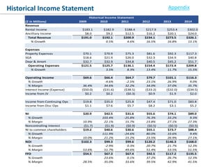 Conclusion
Historical Income Statement Appendix
Historical Income Statement
($ in Millions) 2009 2010 2011 2012 2013 2014
Revenue
Rental Income $183.1 $182.9 $188.4 $217.9 $253.4 $302.0
Ancilliary Income $8.0 $9.2 $12.5 $16.2 $20.1 $24.0
Total Revenue $191.0 $192.1 $200.9 $234.1 $273.5 $326.1
% Growth 0.5% 4.6% 16.5% 16.8% 13.1%
Expenses
Property Expenses $70.1 $70.9 $75.3 $81.6 $92.3 $117.3
SGA $18.6 $21.9 $26.0 $32.3 $34.9 $40.8
Depr & Amort $32.7 $32.9 $34.8 $40.5 $45.2 $51.7
Operating Expenses $121.5 $125.7 $136.1 $154.4 $172.4 $209.8
% Growth 3.5% 8.3% 13.4% 11.7% 15.5%
Operating Income $69.6 $66.4 $64.7 $79.7 $101.1 $116.3
% Growth -4.6% -2.5% 23.1% 26.9% 9.0%
% Margin 36.4% 34.6% 32.2% 34.0% 37.0% 35.7%
Interest Income (Expense) ($50.0) ($31.6) ($38.5) ($33.2) ($32.0) ($34.5)
Income from JV $0.2 $0.2 ($0.3) $0.9 $1.9 $2.0
Income from Continuing Ops $19.8 $35.0 $25.8 $47.4 $71.0 $83.8
Income from Disc Ops $1.1 $7.6 $5.7 $8.2 $3.1 $5.2
NI $20.9 $42.5 $31.6 $55.6 $74.1 $89.0
% Growth 103.4% -25.8% 76.3% 33.2% 9.3%
% Margin 10.9% 22.1% 15.7% 23.8% 27.1% 27.3%
Noncontrolling Interest ($1.7) ($1.9) ($0.9) ($0.5) ($0.5) ($0.5)
NI to common shareholders $19.2 $40.6 $30.6 $55.1 $73.7 $88.4
% Growth 111.9% -24.6% 80.0% 33.6% 9.4%
% Margin 10.0% 21.2% 15.2% 23.5% 26.9% 27.1%
NOI $102.3 $99.3 $99.6 $120.2 $146.3 $168.0
% Growth -2.9% 0.3% 20.7% 21.7% 12.3%
% Margin 53.6% 51.7% 49.6% 51.4% 53.5% 51.5%
FFO $54.5 $67.3 $67.4 $92.5 $117.2 $135.5
% Growth 23.6% 0.1% 37.2% 26.7% 12.3%
% Margin 28.5% 35.0% 33.6% 39.5% 42.9% 41.5%
 