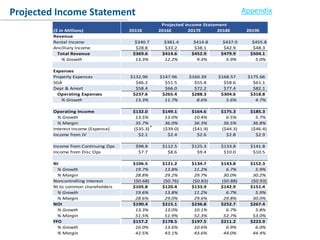 Conclusion
Projected Income Statement Appendix
Projected Income Statement
2015E 2016E 2017E 2018E 2019E
$340.7 $381.4 $414.8 $437.0 $455.8
$28.8 $33.2 $38.1 $42.9 $48.3
$369.6 $414.6 $452.9 $479.9 $504.1
13.3% 12.2% 9.3% 5.9% 5.0%
$132.96 $147.96 $160.39 $168.57 $175.66
$46.2 $51.5 $55.8 $58.6 $61.1
$58.4 $66.0 $72.2 $77.4 $82.1
$237.6 $265.4 $288.3 $304.6 $318.8
13.3% 11.7% 8.6% 5.6% 4.7%
$132.0 $149.1 $164.6 $175.3 $185.3
13.5% 13.0% 10.4% 6.5% 5.7%
35.7% 36.0% 36.3% 36.5% 36.8%
($35.3) ($39.0) ($41.9) ($44.3) ($46.4)
$2.1 $2.4 $2.6 $2.8 $2.9
$98.8 $112.5 $125.3 $133.8 $141.8
$7.7 $8.6 $9.4 $10.0 $10.5
$106.5 $121.2 $134.7 $143.8 $152.3
19.7% 13.8% 11.2% 6.7% 5.9%
28.8% 29.2% 29.7% 30.0% 30.2%
($0.68) ($0.76) ($0.83) ($0.88) ($0.93)
$105.8 $120.4 $133.9 $142.9 $151.4
19.6% 13.8% 11.2% 6.7% 5.9%
28.6% 29.0% 29.6% 29.8% 30.0%
$190.4 $215.1 $236.8 $252.7 $267.4
13.3% 13.0% 10.1% 6.7% 5.8%
51.5% 51.9% 52.3% 52.7% 53.0%
$157.2 $178.5 $197.5 $211.2 $223.9
16.0% 13.6% 10.6% 6.9% 6.0%
42.5% 43.1% 43.6% 44.0% 44.4%
Historical Income Statement
($ in Millions)
Revenue
Rental Income
Ancilliary Income
Total Revenue
% Growth
Expenses
Property Expenses
SGA
Depr & Amort
Operating Expenses
% Growth
Operating Income
% Growth
% Margin
Interest Income (Expense)
Income from JV
Income from Continuing Ops
Income from Disc Ops
NI
% Growth
% Margin
Noncontrolling Interest
NI to common shareholders
% Growth
% Margin
NOI
% Growth
% Margin
FFO
% Growth
% Margin
 