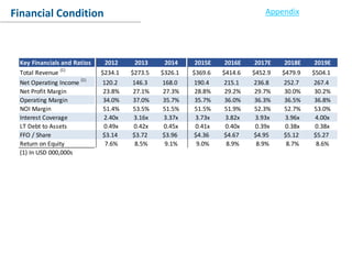 Conclusion
Financial Condition Appendix
Key Financials and Ratios 2012 2013 2014 2015E 2016E 2017E 2018E 2019E
Total Revenue (1)
$234.1 $273.5 $326.1 $369.6 $414.6 $452.9 $479.9 $504.1
Net Operating Income
(1)
120.2 146.3 168.0 190.4 215.1 236.8 252.7 267.4
Net Profit Margin 23.8% 27.1% 27.3% 28.8% 29.2% 29.7% 30.0% 30.2%
Operating Margin 34.0% 37.0% 35.7% 35.7% 36.0% 36.3% 36.5% 36.8%
NOI Margin 51.4% 53.5% 51.5% 51.5% 51.9% 52.3% 52.7% 53.0%
Interest Coverage 2.40x 3.16x 3.37x 3.73x 3.82x 3.93x 3.96x 4.00x
LT Debt to Assets 0.49x 0.42x 0.45x 0.41x 0.40x 0.39x 0.38x 0.38x
FFO / Share $3.14 $3.72 $3.96 $4.36 $4.67 $4.95 $5.12 $5.27
Return on Equity 7.6% 8.5% 9.1% 9.0% 8.9% 8.9% 8.7% 8.6%
(1) In USD 000,000s
 