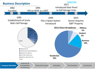 Company Overview
Industry &
Competitive
Positioning
Financial Analysis Valuation Risk Analysis Conclusion
Business Description
1982
Founded
1985
Establishment of Uncle
Bob’s Self Storage
1995
IPO on NYSE as a REIT
2014
Sovran Acquires
500th Property
1999
Flex-a-Space System
Introduced
2011
Introduced Solar Panel
to Self-Storage Units
Appendix
 