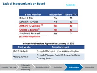 Company Overview Financial Analysis Valuation Risk Analysis Conclusion
Industry &
Competitive
Positioning
Lack of Independence on Board
Board Member Career Background
Principal of Stampeed Capital LLC. Provides Real Estate
Consulting Support
Arthur L. Havener
Mark G. Barberio Principal of Markapital, LLC, an M&A Consulting Firm
Independent Directors Appointed on January 21, 2015
Board Member Independent Tenure (Yrs)
Robert J. Atta No 20
Kenneth F Myszka No 20
Anthony P. Gammie (1)
Yes 20
Charles E. Lannon (1)
Yes 20
Stephen R. Rusmisel Yes 3
(1) Limited Independence
Appendix
 