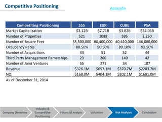 Company Overview Financial Analysis Valuation Risk Analysis Conclusion
Industry &
Competitive
Positioning
Competitive Positioning Appendix
Competiting Positioning SSS EXR CUBE PSA
Market Capitalization $3.12B $7.71B $3.82B $34.03B
Number of Properties 521 1088 595 2,250
Number of Square Feet 35,500,000 80,400,000 40,420,000 146,000,000
Occupancy Rates 88.50% 90.50% 89.10% 93.50%
Number of Acquisitions 33 51 52 44
Third Party Management Parnerships 23 260 140 42
Number of Joint Ventures 55 271 34 187
Revenue $326.1M $657.1M $370.7M $2283.7M
NOI $168.0M $404.1M $202.1M $1601.0M
As of December 31, 2014
 
