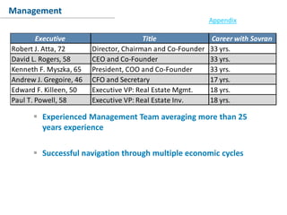 Conclusion
Management
Executive Title Career with Sovran
Robert J. Atta, 72 Director, Chairman and Co-Founder 33 yrs.
David L. Rogers, 58 CEO and Co-Founder 33 yrs.
Kenneth F. Myszka, 65 President, COO and Co-Founder 33 yrs.
Andrew J. Gregoire, 46 CFO and Secretary 17 yrs.
Edward F. Killeen, 50 Executive VP: Real Estate Mgmt. 18 yrs.
Paul T. Powell, 58 Executive VP: Real Estate Inv. 18 yrs.
Appendix
 Experienced Management Team averaging more than 25
years experience
 Successful navigation through multiple economic cycles
 