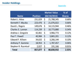 Conclusion
Insider Holdings
Appendix
Name Position
Market Value
(02/10/2015)
% of
Shares
Robert J. Attea 231,029 21,788,345$ 0.68%
Kenneth F. Myszka 223,476 21,076,022$ 0.66%
David L. Rogers 149,676 14,115,944$ 0.46%
Charles E. Lannon 114,239 10,773,880$ 0.34%
Andrew J. Gregoire 42,061 3,966,773$ 0.12%
Paul T. Powell 40,984 3,865,201$ 0.12%
Edward F. Killeen 34,632 3,266,144$ 0.10%
Anthony P. Gammie 18,953 1,787,457$ 0.06%
Stephen R. Rusmisel 2,027 191,166$ 0.01%
Total 857,077 80,830,932$ 2.55%
 
