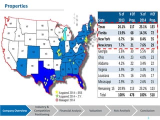 Company Overview
Industry &
Competitive
Positioning
Financial Analysis Valuation Risk Analysis Conclusion
State
%of
2013
#Of
Prop.
%of
2014
#Of
Prop.
Texas 26.1% 117 25.1% 133
Florida 13.9% 68 14.3% 72
NewYork 6.7% 34 8.4% 35
NewJersey 7.7% 21 7.6% 29
Georgia 5.6% 30 5.5% 30
Ohio 4.4% 23 4.0% 23
Alabama 4.2% 22 3.4% 22
Virginia 3.9% 19 3.3% 19
Louisiana 3.7% 16 2.6% 17
Mississippi 2.9% 15 2.6% 15
Remaining 15 20.9% 113 23.2% 123
Total 100% 478 100% 518
Properties
3
 