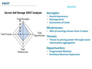 Conclusion
SWOT
Appendix
Strengths:
 Brand Awareness
 Management
 Economies of Scale
Weaknesses:
 40% of earnings driven from 2 states
Threats:
 Threat to pricing power through easier
information aggregation
Opportunities:
 Fragmented Markets
 Ancillary Revenue Expansion
 