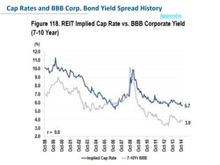 Conclusion
Cap Rates and BBB Corp. Bond Yield Spread History
Appendix
 