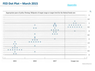 Conclusion
FED Dot Plot – March 2015 Appendix
 