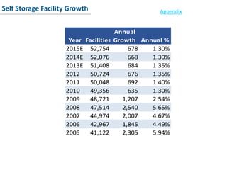Conclusion
Self Storage Facility Growth Appendix
Year Facilities
Annual
Growth Annual %
2015E 52,754 678 1.30%
2014E 52,076 668 1.30%
2013E 51,408 684 1.35%
2012 50,724 676 1.35%
2011 50,048 692 1.40%
2010 49,356 635 1.30%
2009 48,721 1,207 2.54%
2008 47,514 2,540 5.65%
2007 44,974 2,007 4.67%
2006 42,967 1,845 4.49%
2005 41,122 2,305 5.94%
 