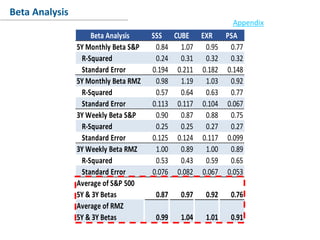 Conclusion
Beta Analysis
Beta Analysis SSS CUBE EXR PSA
5Y Monthly Beta S&P 0.84 1.07 0.95 0.77
R-Squared 0.24 0.31 0.32 0.32
Standard Error 0.194 0.211 0.182 0.148
5Y Monthly Beta RMZ 0.98 1.19 1.03 0.92
R-Squared 0.57 0.64 0.63 0.77
Standard Error 0.113 0.117 0.104 0.067
3Y Weekly Beta S&P 0.90 0.87 0.88 0.75
R-Squared 0.25 0.25 0.27 0.27
Standard Error 0.125 0.124 0.117 0.099
3Y Weekly Beta RMZ 1.00 0.89 1.00 0.89
R-Squared 0.53 0.43 0.59 0.65
Standard Error 0.076 0.082 0.067 0.053
Average of S&P 500
5Y & 3Y Betas 0.87 0.97 0.92 0.76
Average of RMZ
5Y & 3Y Betas 0.99 1.04 1.01 0.91
Appendix
 