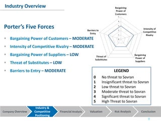 Company Overview Financial Analysis Valuation Risk Analysis Conclusion
Industry &
Competitive
Positioning
Industry Overview
LEGEND
0 No threat to Sovran
1 Insignificant threat to Sovran
2 Low threat to Sovran
3 Moderate threat to Sovran
4 Significant threat to Sovran
5 High Threat to Sovran
Porter’s Five Forces
 Bargaining Power of Customers – MODERATE
 Intensity of Competitive Rivalry – MODERATE
 Bargaining Power of Suppliers – LOW
 Threat of Substitutes – LOW
 Barriers to Entry – MODERATE
4
 