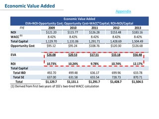 Conclusion
Economic Value Added
Economic Value Added
EVA=NOI-Opportunity Cost; Opportunity Cost=WACC*Capital; ROI=NOI/Capital
FYE 2009 2010 2011 2012 2013
NOI $121.20 $115.77 $126.28 $153.48 $183.16
WACC (1)
8.42% 8.42% 8.42% 8.42% 8.42%
Total Capital 1,129.70 1,131.06 1,291.71 1,428.69 1,504.49
Opportunity Cost $95.12 $95.24 $108.76 $120.30 $126.68
EVA $26.08 $20.53 $17.51 $33.18 $56.48
ROI 10.73% 10.24% 9.78% 10.74% 12.17%
Total Capital
Total IBD 492.70 499.48 636.17 699.96 633.78
Total SE 637.00 631.58 655.54 728.73 870.71
Total $1,129.7 $1,131.1 $1,291.7 $1,428.7 $1,504.5
(1) Derived from first two years of SSS's two-tired WACC calculation
Appendix
 