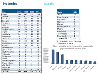 Conclusion
State 2011 2012 2013 2014
Texas 112 114 117 133
Florida 59 67 68 72
New York 28 28 34 35
Georgia 24 29 30 30
New Jersey 22 22 21 29
Ohio 23 24 23 23
Alabama 25 24 22 22
North Carolina 18 20 25 20
Virginia 19 20 19 19
Louisiana 14 15 16 17
Mississippi 14 15 15 15
Missouri 8 8 8 15
Illinois 0 10 10 13
Massachusetts 12 12 13 13
Arizona 9 10 10 10
Pennsylvania 7 7 7 9
Connecticut 5 5 8 8
South Carolina 8 8 8 8
Colorado 4 4 5 5
Tennessee 4 4 4 5
Maine 2 2 2 4
New Hampshire 4 4 4 4
Rhode Island 4 4 4 4
Maryland 4 3 3 3
Kentucky 2 2 2 2
Michigan 4 0 0 0
Totals 435 461 478 518
Properties Appendix
State 2014
Texas 16
New Jersey 8
Missouri 7
Florida 4
Illinois 3
Pennsylvania 2
Maine 2
Louisiana 1
Tennessee 1
New York 1
Totals
(1)
45
(1) Divested 5 North Carolina
Poperties in 2014
 