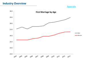 Conclusion
Industry Overview
Appendix
23.0
24.0
25.0
26.0
27.0
28.0
29.0
30.0
First Marriage by Age
Men
Women
 