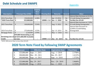 Conclusion
Debt Schedule and SWAPS
2020 Term Note Fixed by Following SWAP Agreements
Amount Effective Date Expiration Date Fixed Rate
125,000,000$ Sept. - 1 - 2011 Aug. - 1 -2018 2.3700%
100,000,000$ Dec - 30 - 2011 Dec. 29 - 2017 1.6125%
100,000,000$ Sept. - 4 - 2013 Sept. - 4 - 2018 1.3710%
125,000,000$ Dec. 29 - 2017 Nov. - 29 - 2019 3.9680%
100,000,000$ Aug. - 1 -2018 Jun. - 1 - 2020 4.1930%
Appendix
Description Principal Due (USD)
Coupon/
Base
Rate Floating Rate Maturity Secured Other
2016 Term Note 150,000,000$ 6.38% - Apr -13-2016 No
Interest Rate Increases to 8.13%
if Credit Rating Downgraded.
*2020 Term Note 325,000,000$ - LIBOR + 1.4 Jun - 4 - 2020 No Facility Fee of 0.20
2021 Term Note 100,000,000$ 5.54% - Aug - 5- 2021 No
Interest Rate Increases to 7.29%
if Credit Rating Downgraded
2024 Term Note 175,000,000$ 4.53% - Apr - 8 - 2014 No
Interest Rate Increases to
6.268% if Credit Rating
Downgraded
Mortgage Notes 2,160,000$ 5.99% - May - 1 - 2026 Yes
Revolving Line of
Credit
$49,000 Outstanding as of
Q4 $251,000,000 Available
on Line - LIBOR + 1.3 Dec - 10 - 2019 No Facility Fee of 0.20
*NOTE: 2020 termnot fixed via Interst Rate SWAPS
 