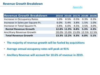Conclusion
Revenue Growth Breakdown
Appendix
 The majority of revenue growth will be fueled by acquisitions
 Average annual occupancy rates will peak at 91%
 Ancillary Revenue will account for 10.6% of revenue in 2019.
Revenue Growth Breakdown 2015E 2016E 2017E 2018E 2019E
Increase in Occupancy Rates 1.0% 0.5% 0.5% 0.3% 0.3%
Increase in Sales per Square Ft. 6.0% 5.4% 3.8% 1.5% 1.0%
Increase in Total Square Ft. 5.8% 6.0% 4.5% 3.5% 3.0%
Rental Revenue Growth 12.8% 11.9% 8.8% 5.3% 4.3%
Ancilliary Revenue Growth 20.0% 15.0% 15.0% 12.5% 12.5%
Total Revenue Growth 13.3% 12.2% 9.3% 6.0% 5.1%
 