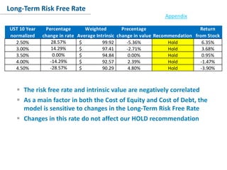 Conclusion
Long-Term Risk Free Rate
Appendix
 The risk free rate and intrinsic value are negatively correlated
 As a main factor in both the Cost of Equity and Cost of Debt, the
model is sensitive to changes in the Long-Term Risk Free Rate
 Changes in this rate do not affect our HOLD recommendation
UST 10 Year
normalized
Percentage
change in rate
Weighted
Average Intrinsic
Precentage
change in value Recommendation
Return
from Stock
2.50% 28.57% $ 99.92 -5.36% Hold 6.35%
3.00% 14.29% $ 97.41 -2.71% Hold 3.68%
3.50% 0.00% $ 94.84 0.00% Hold 0.95%
4.00% -14.29% $ 92.57 2.39% Hold -1.47%
4.50% -28.57% $ 90.29 4.80% Hold -3.90%
 