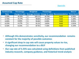 Conclusion
Assumed Cap Rate
Appendix
 Although this demonstrates sensitivity, our recommendation remains
constant for the majority of possible outcomes
 A significant drop in cap rate will cause property values to rise,
changing our recommendation to a BUY
 Our cap rate of 5.25% was calculated using definitions from published
industry research, company guidance, and historical trend analysis
Terminal Cap
Rate
Percentage
change in rate
Weighted
Average Intrinsic
Precentage
change in value Recommendation
Return
from Stock
5.50% -8.33% $ 103.12 -8.73% Hold 9.76%
5.75% -4.17% $ 98.84 -4.22% Hold 5.20%
6.00% 0.00% $ 94.84 0.00% Hold 0.95%
6.25% 4.17% $ 91.22 3.82% Hold -2.91%
6.50% 8.33% $ 87.95 7.26% Hold -6.39%
 